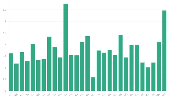 Parte del PIB que los estados miembro de la OTAN destinan a defensa Parte del PIB que los estados miembro de la OTAN destinan a defensa