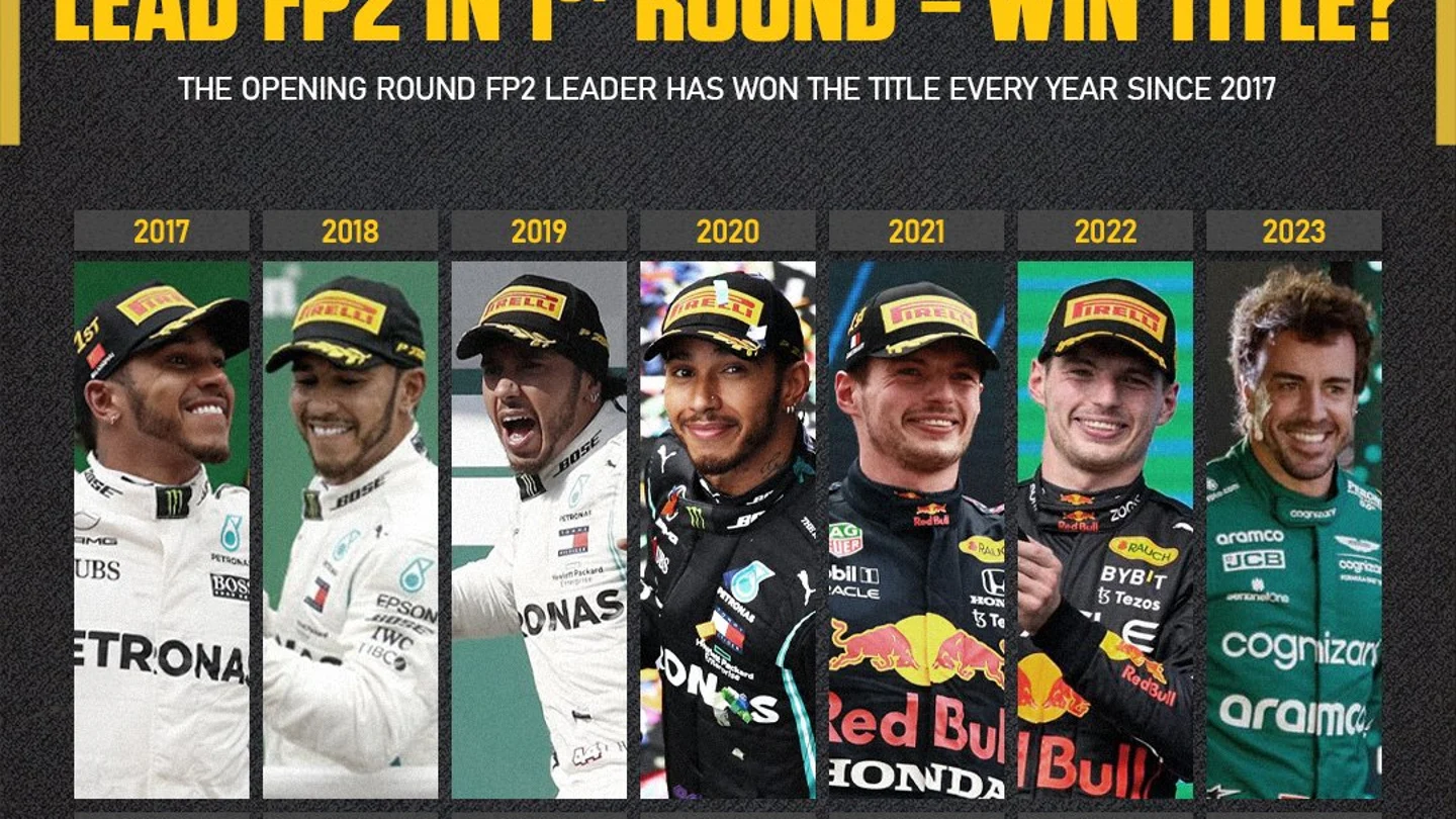 La estadística que coloca a Fernando Alonso... ¿campeón del mundo 2023? La estadística que coloca a Fernando Alonso... ¿campeón del mundo 2023?