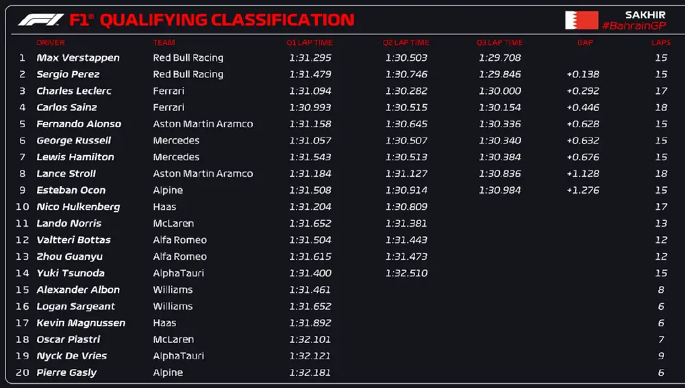 Resultados de la clasificación del GP de Bahréin