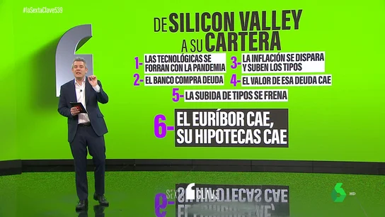 Sí, la gran quiebra del Silicon Valley Bank puede dar un respiro al bolsillo de los españoles Sí, la gran quiebra del Silicon Valley Bank puede dar un respiro al bolsillo de los españoles
