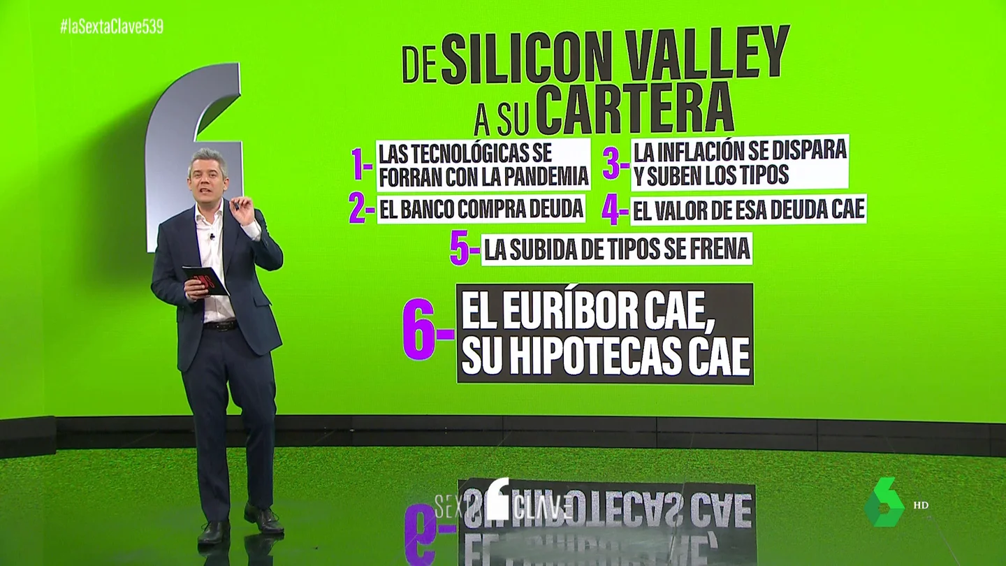 Sí, la gran quiebra del Silicon Valley Bank puede dar un respiro al bolsillo de los españoles Sí, la gran quiebra del Silicon Valley Bank puede dar un respiro al bolsillo de los españoles