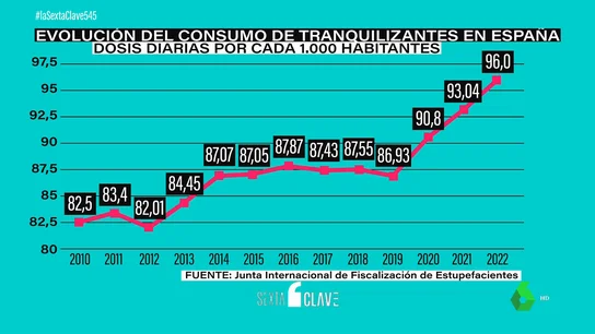 España, primer país del mundo en consumo de tranquilizantes: ¿por qué nos medicamos tanto? España, primer país del mundo en consumo de tranquilizantes: ¿por qué nos medicamos tanto?