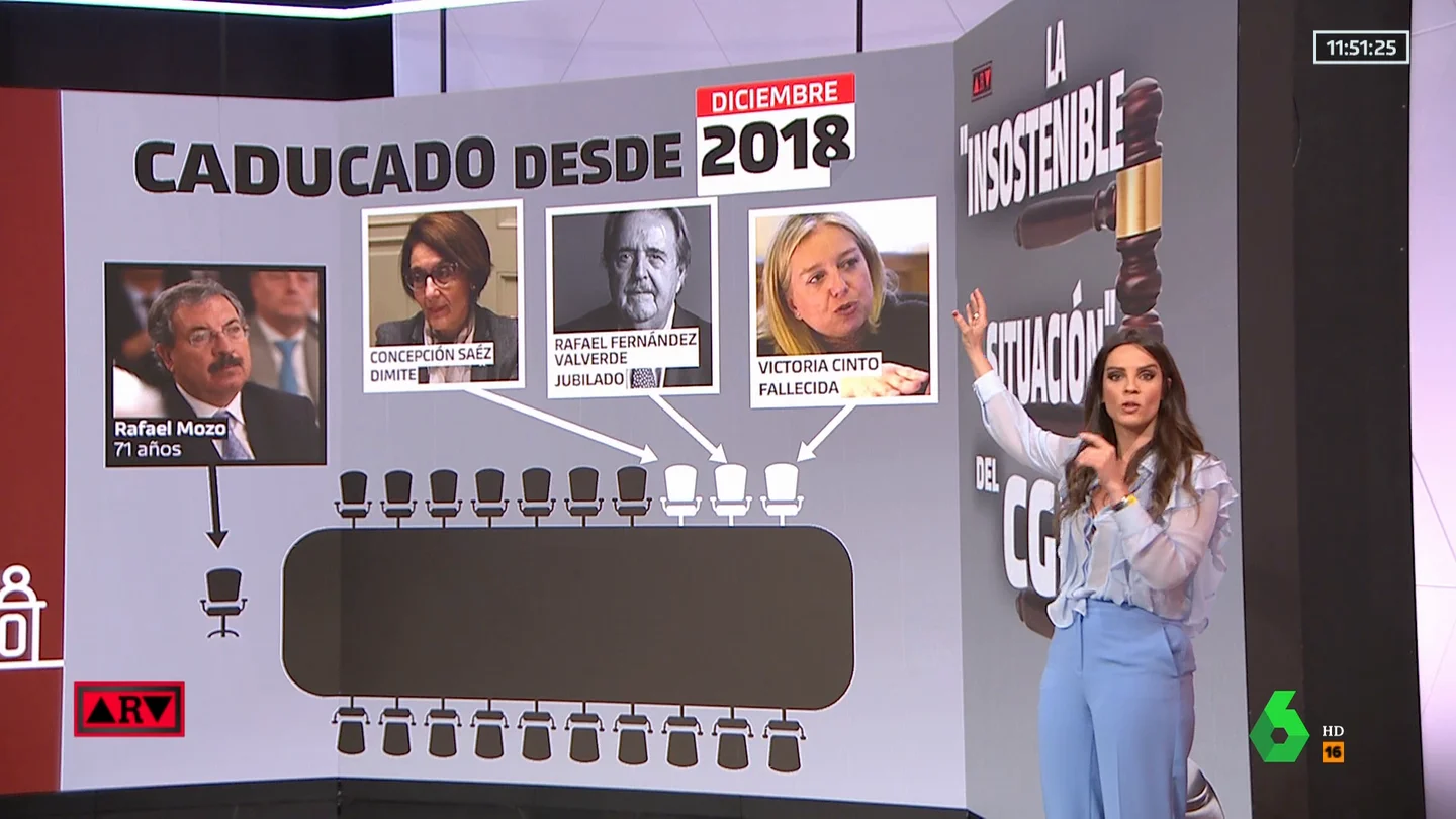 La insostenible situación del CGPJ tras cuatro años de bloqueo del PP: un presidente en funciones y tres vocales menos La insostenible situación del CGPJ tras cuatro años de bloqueo del PP: un presidente en funciones y tres vocales menos