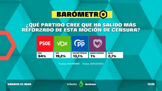 Barómetro de laSexta Barómetro de laSexta