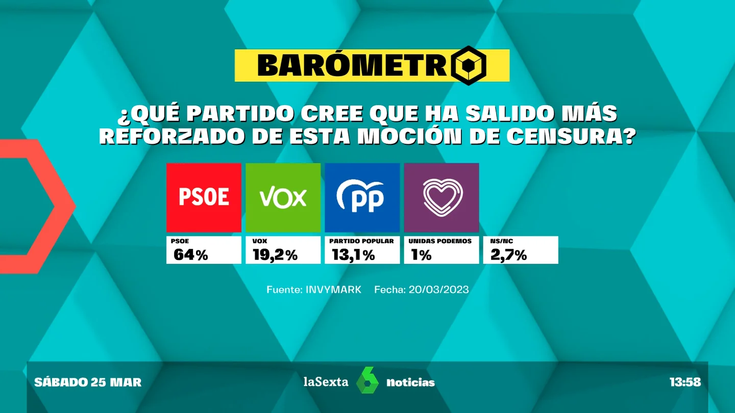 Barómetro de laSexta Barómetro de laSexta
