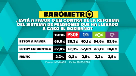 Barómetro de laSexta del domingo 26 de marzo de 2023 Barómetro de laSexta del domingo 26 de marzo de 2023