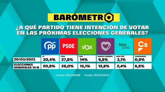 Barómetro de laSexta del domingo 26 de marzo de 2023 Barómetro de laSexta del domingo 26 de marzo de 2023