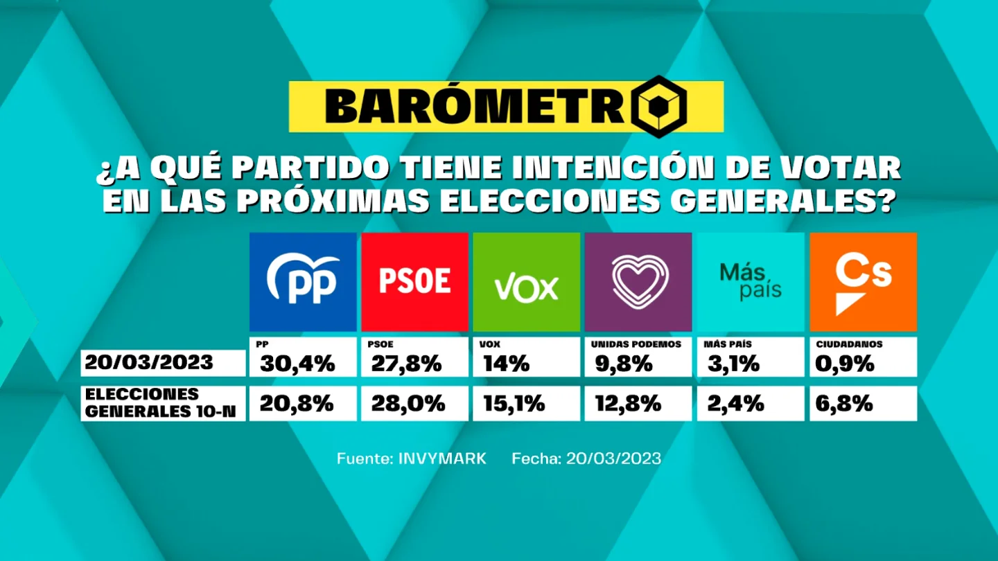 Barómetro de laSexta del domingo 26 de marzo de 2023 Barómetro de laSexta del domingo 26 de marzo de 2023