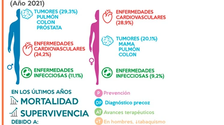 Sociedad Española de Oncología Médica (SEOM) Mortalidad por cáncer en 2021