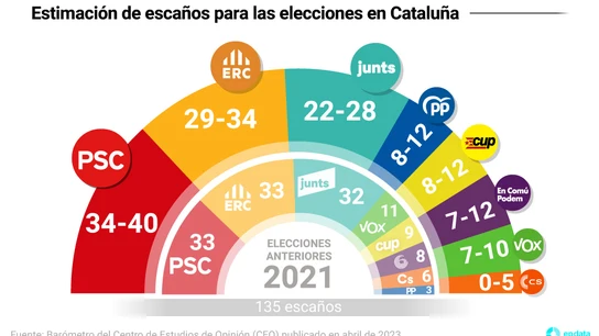 Estimación de escaños en Cataluña según el CEO Estimación de escaños en Cataluña según el CEO