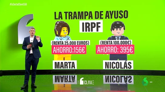 La 'trampa' de Ayuso: así benefician sus rebajas de impuestos a los contribuyentes más ricos La 'trampa' de Ayuso: así benefician sus rebajas de impuestos a los contribuyentes más ricos
