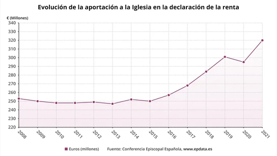 Evolución gráfica de la aportación a la iglesia Evolución gráfica de la aportación a la iglesia