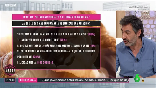Juan del Val, sobre que a los españoles les importe más que su pareja limpie que el buen sexo En este vídeo de 'La Roca', Sara Ramos analiza los datos de la encuesta del CIS sobre relaciones afectivosexuales. De todos ellos, hubo uno que generó debate: la importancia que dan los españoles a que su pareja se implique en las tareas domésticas.