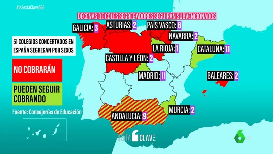 La mitad de colegios que segregan por sexo recibirán subvenciones a pesar de la prohibición del Constitucional La mitad de colegios que segregan por sexo recibirán subvenciones a pesar de la prohibición del Constitucional