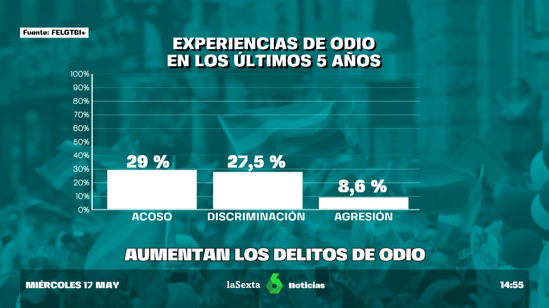 Las agresiones homófobas aumentan un 70% en 2022, el año más violento de la última década para el colectivo LGTBI