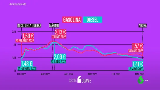 Pagas menos en combustible que antes de la guerra: el precio del diésel baja con fuerza y el de la gasolina se modera Pagas menos en combustible que antes de la guerra: el precio del diésel baja con fuerza y el de la gasolina se modera