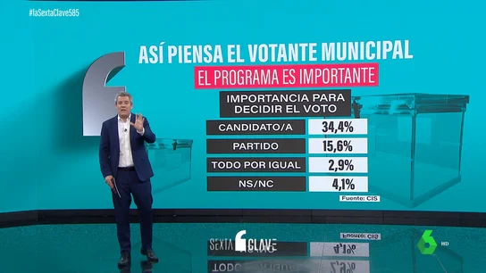 Así piensa el votante municipal: no son fieles a un partido y el 40% escoge a quién votar en los días previos Así piensa el votante municipal: no son fieles a un partido y el 40% escoge a quién votar en los días previos