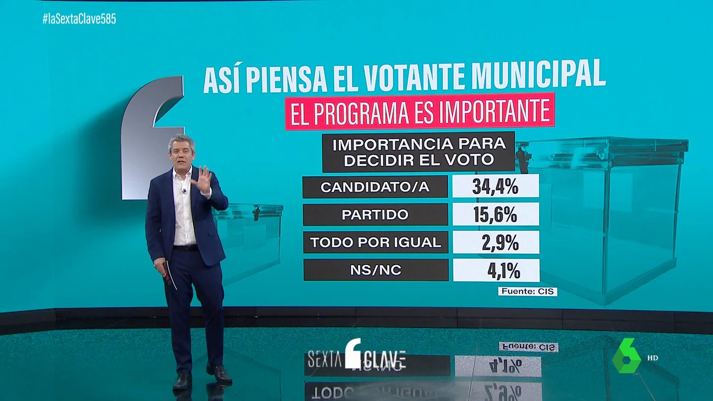 Así piensa el votante municipal: no son fieles a un partido y el 40% escoge a quién votar en los días previos Así piensa el votante municipal: no son fieles a un partido y el 40% escoge a quién votar en los días previos