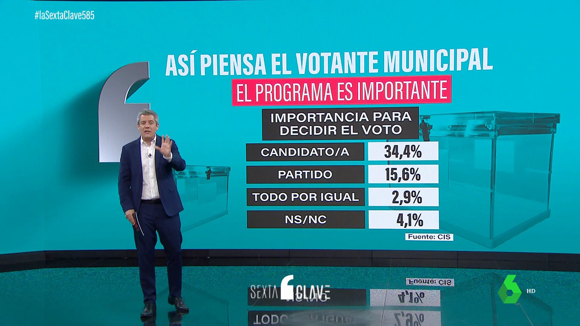 Así piensa el votante municipal: no son fieles a un partido y el 40% escoge a quién votar en los días previos