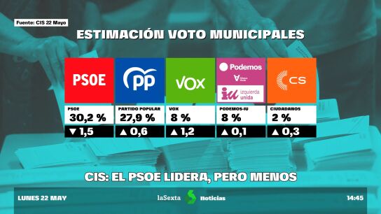 CIS: el PSOE saca 2,3 puntos al PP en el esprint final del 28M