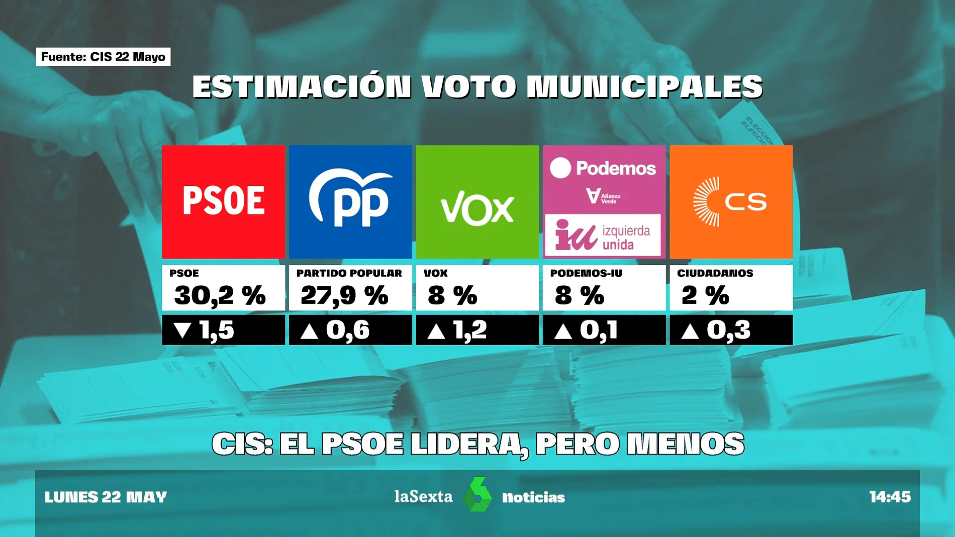 CIS: el PSOE saca 2,3 puntos al PP en el esprint final del 28M