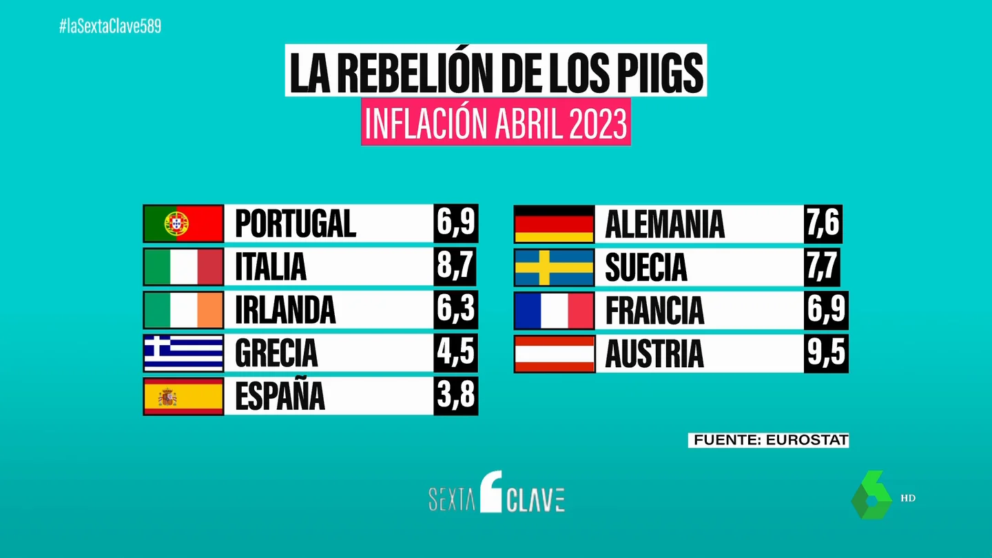 Los 'PIIGS' de Europa se rebelan: las economías del norte se resienten mientras las del sur salen airosas de la crisis Los 'PIIGS' de Europa se rebelan: las economías del norte se resienten mientras las del sur salen airosas de la crisis