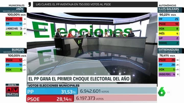 Minuto a minuto: victoria total para el PP y desastre absoluto para la izquierda