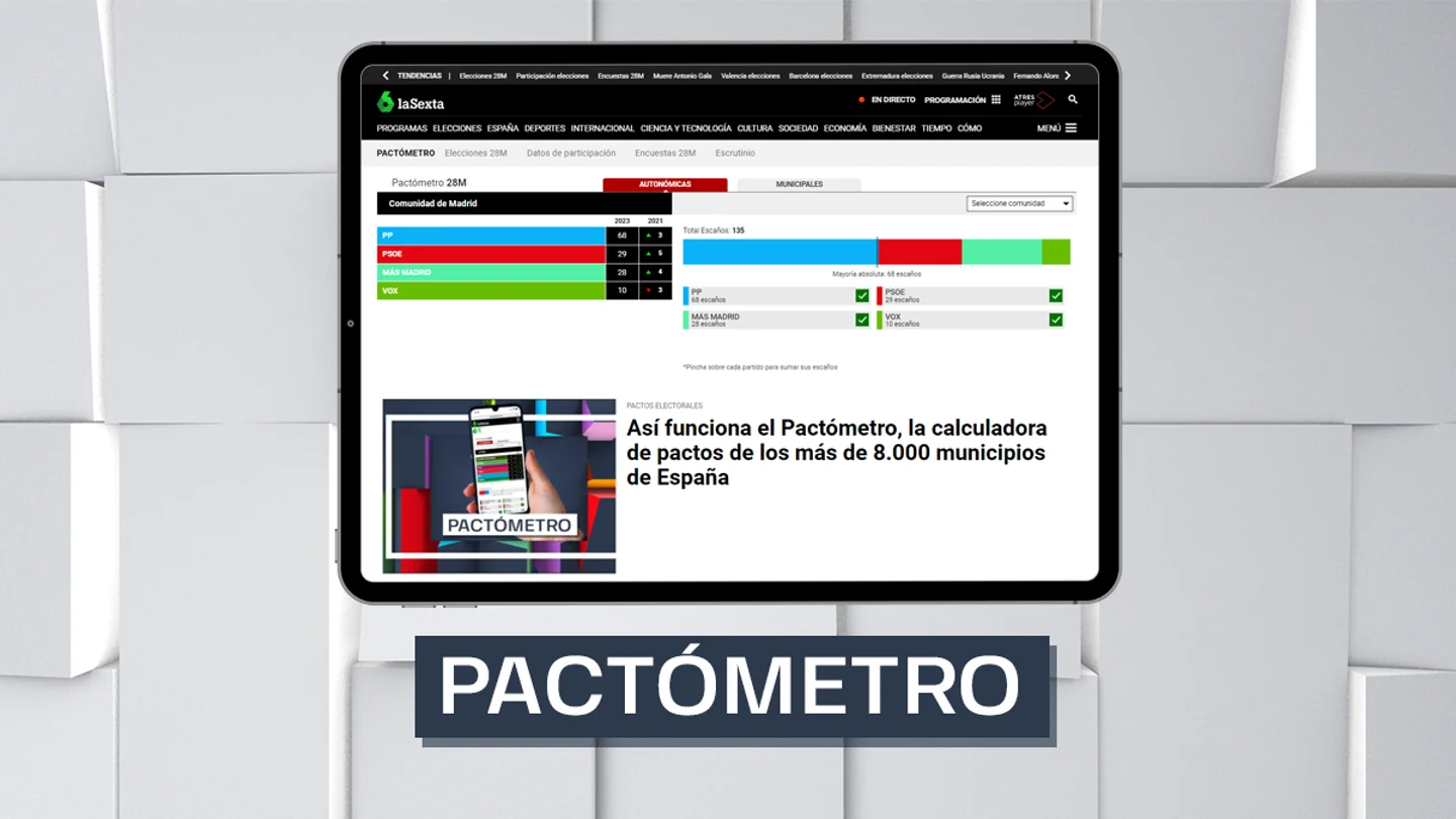 Pactómetro de laSexta de las elecciones municipales y autonómicas del 28M Pactómetro de laSexta de las elecciones municipales y autonómicas del 28M