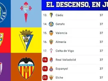 El descenso de Laliga: las cuentas para el Cádiz, Valencia, Almeria, Celta, Valladolid