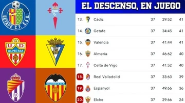El descenso de Laliga: las cuentas para el Cádiz, Valencia, Almeria, Celta, Valladolid