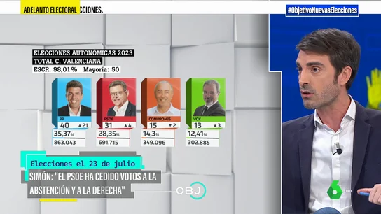 OBJETIVO Pablo Simón Falacia "Lo que me ha sorprendido del PSOE..." OBJETIVO Pablo Simón Falacia "Lo que me ha sorprendido del PSOE..."