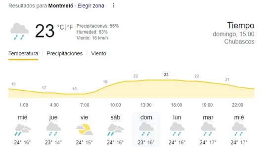 Tiempo GP Barcelona Tiempo GP Barcelona