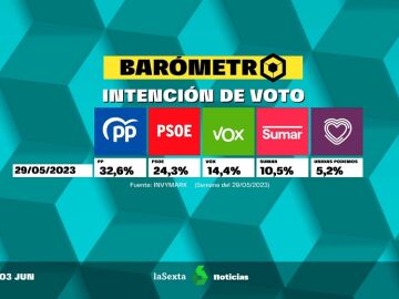 Barómetro laSexta de intención de voto