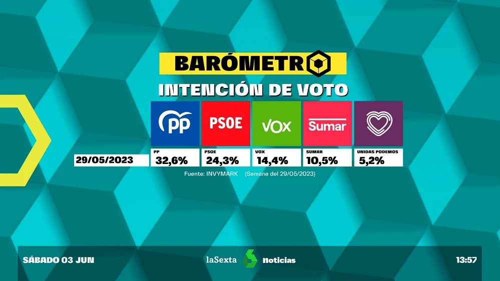 Barómetro laSexta de intención de voto