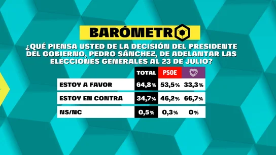 Barómetro de laSexta del domingo 4 de junio de 2023 Barómetro de laSexta del domingo 4 de junio de 2023