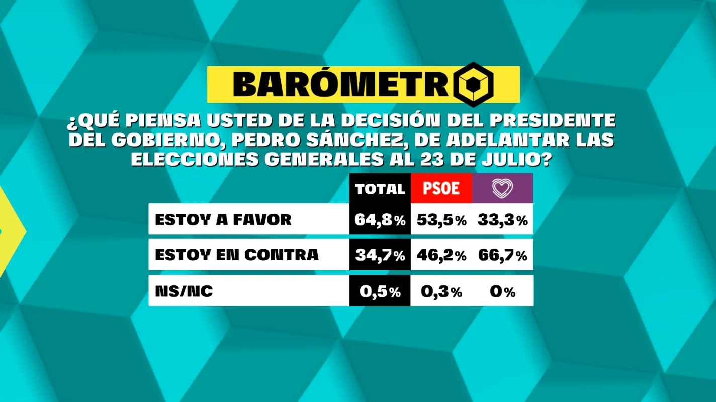 Barómetro de laSexta del domingo 4 de junio de 2023