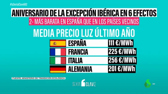 Seis efectos de la excepción ibérica en su primer aniversario: energía más barata, ahorro en facturas y frenazo al IPC Seis efectos de la excepción ibérica en su primer aniversario: energía más barata, ahorro en facturas y frenazo al IPC