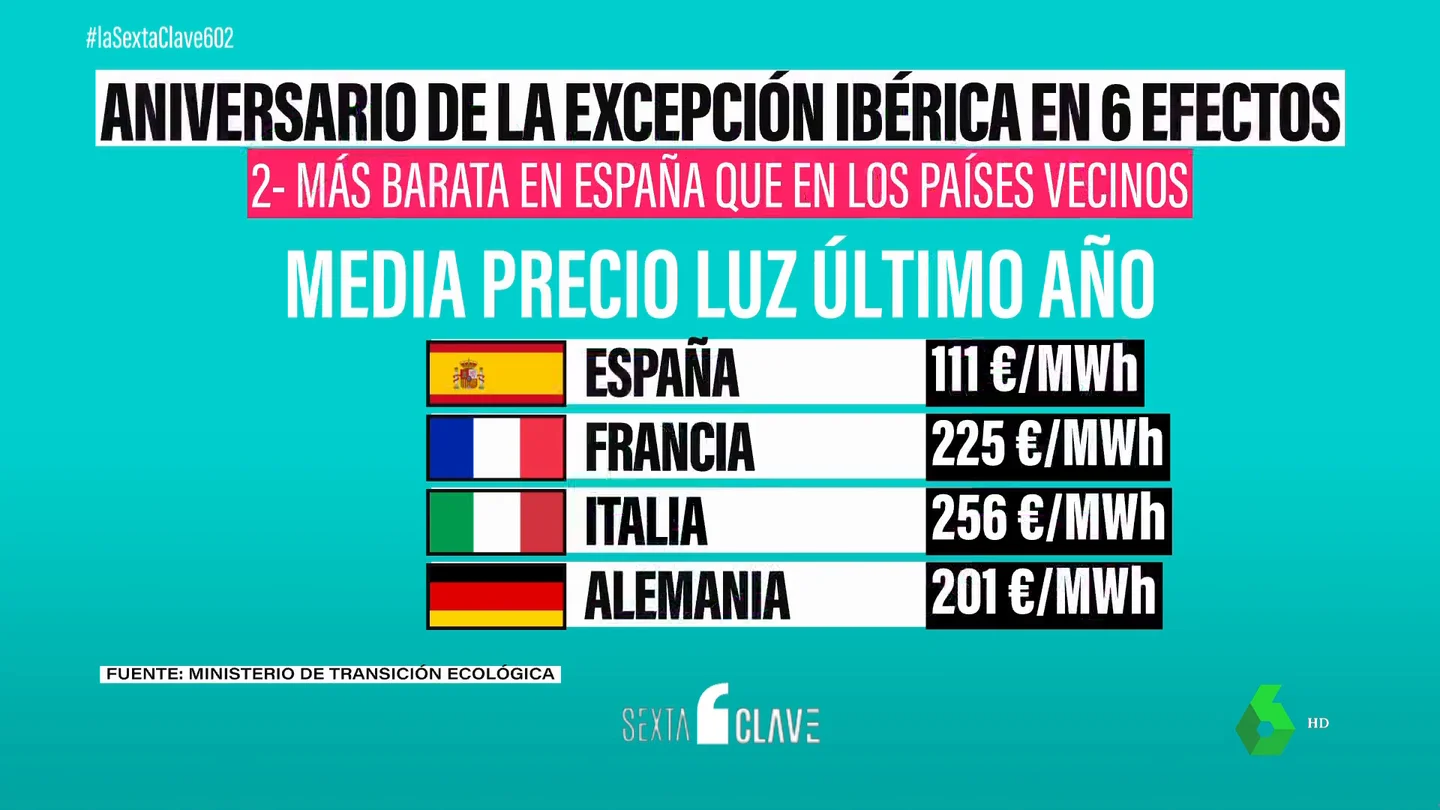 Seis efectos de la excepción ibérica en su primer aniversario: energía más barata, ahorro en facturas y frenazo al IPC Seis efectos de la excepción ibérica en su primer aniversario: energía más barata, ahorro en facturas y frenazo al IPC