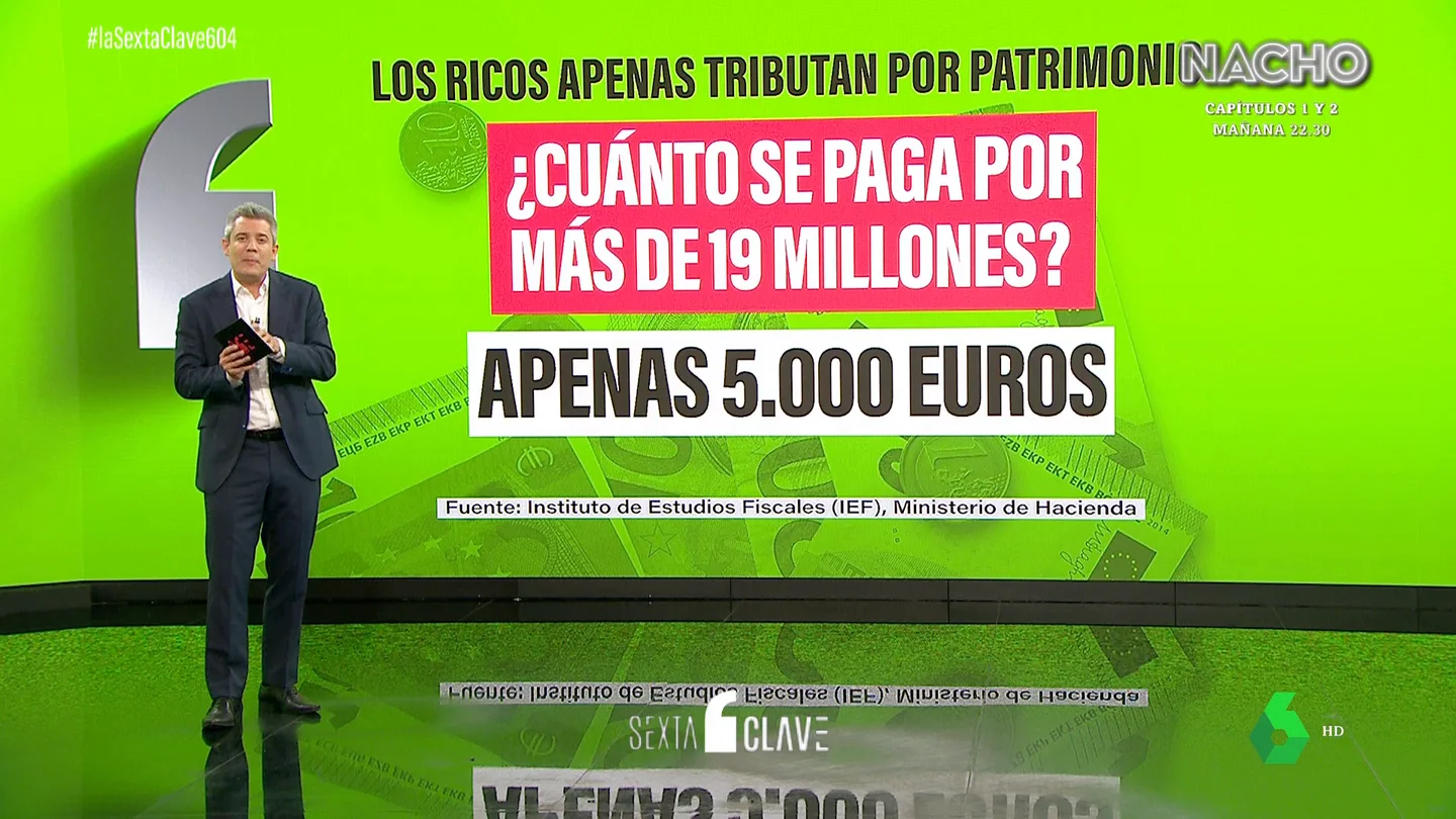 Los ricos apenas tributan por patrimonio: apenas 5.000 euros por más de 19 millones de fortuna Los ricos apenas tributan por patrimonio: apenas 5.000 euros por más de 19 millones de fortuna
