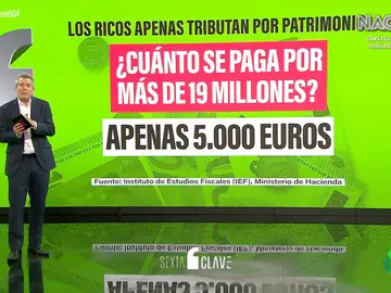 Los ricos apenas tributan por patrimonio: apenas 5.000 euros por más de 19 millones de fortuna