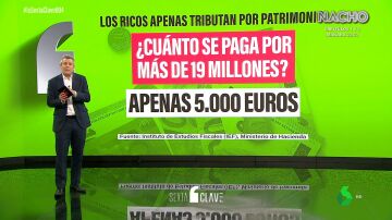 Los ricos apenas tributan por patrimonio: apenas 5.000 euros por más de 19 millones de fortuna