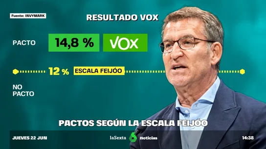 Pactos según la escala Feijóo Feijóo marca un baremo para pactar con Vox que le compromete a gobernar con la ultraderecha tras el 23J