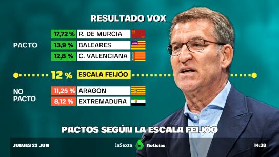 Feijóo marca un baremo para pactar con Vox que le compromete a gobernar con la ultraderecha tras el 23J