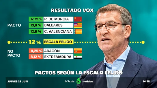 Feijóo marca un baremo para pactar con Vox Feijóo marca un baremo para pactar con Vox que le compromete a gobernar con la ultraderecha tras el 23J