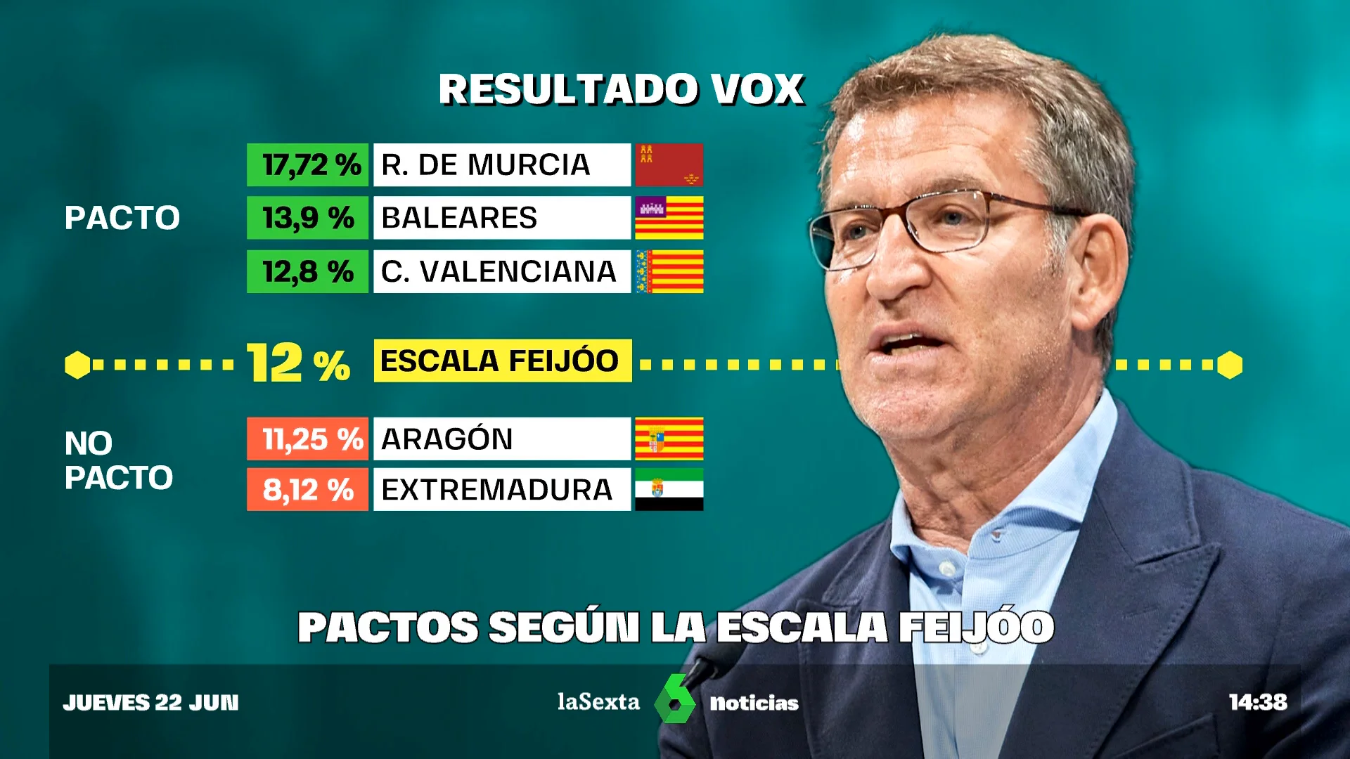 Feijóo marca un baremo para pactar con Vox que le compromete a gobernar con la ultraderecha tras el 23J