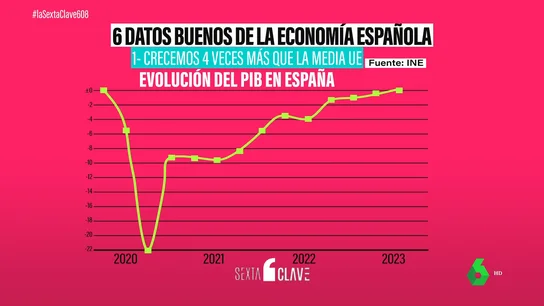 Los seis termómetros que reflejan la buena salud de la economía española Los seis termómetros que reflejan la buena salud de la economía española