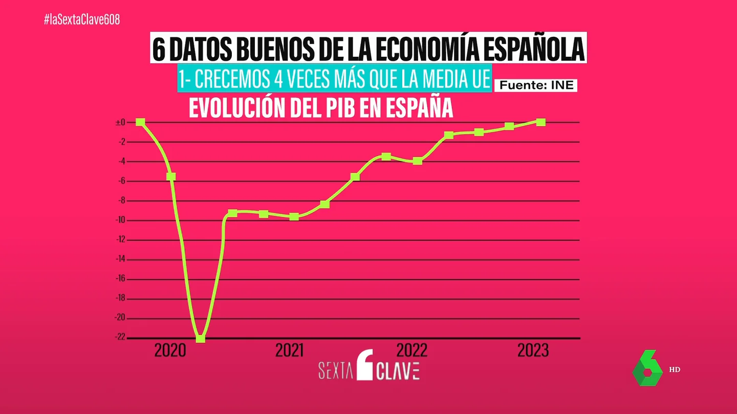 Los seis termómetros que reflejan la buena salud de la economía española Los seis termómetros que reflejan la buena salud de la economía española