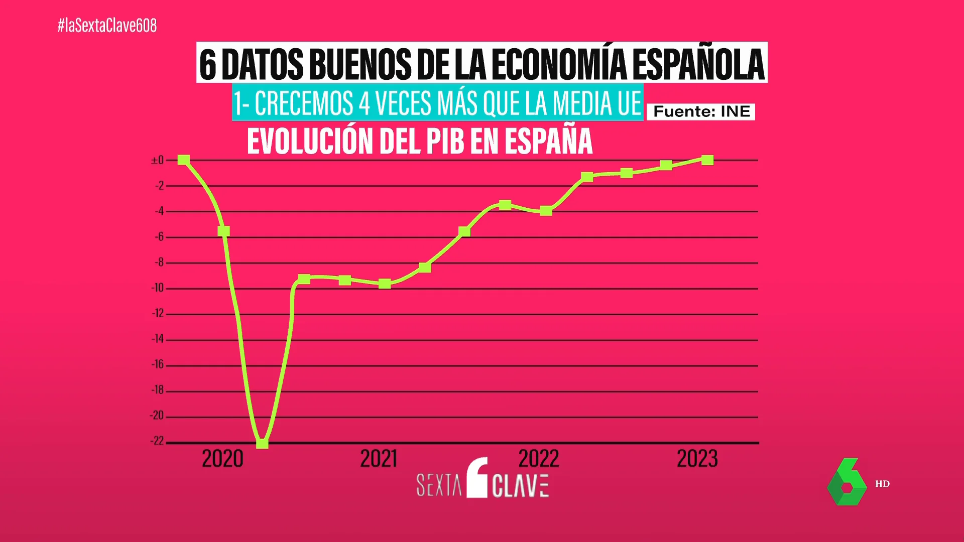 Los seis termómetros que reflejan la buena salud de la economía española