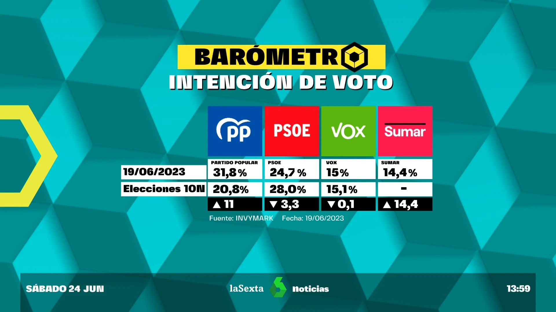 Barómetro en intención de voto