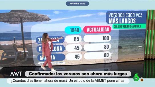 Los veranos son cada vez más largos: estas son las ciudades de España donde más han aumentado Los veranos son cada vez más largos: estas son las ciudades de España donde más han aumentado